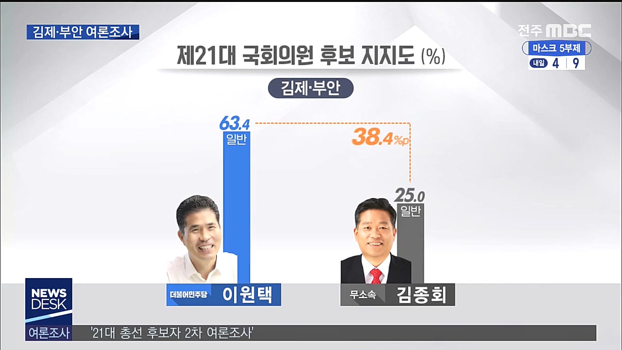 총선 2차 여론조사-김제부안