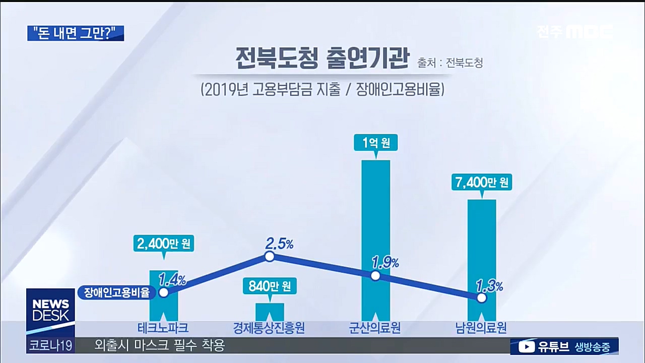 장애인 의무고용제도 불이행 여전..