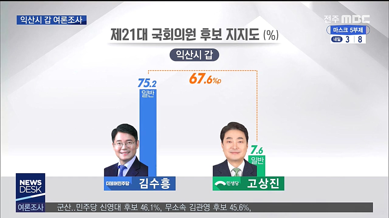 총선 2차 여론조사- 익산갑