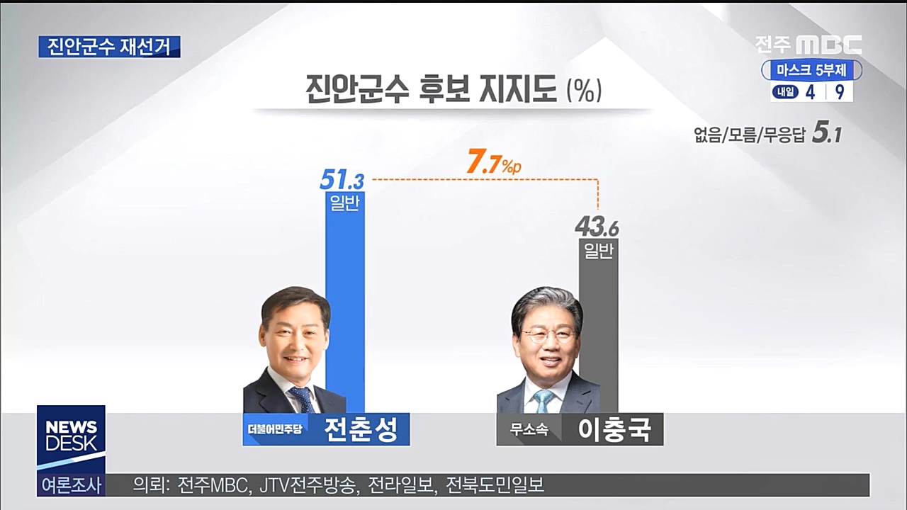 총선 2차 여론조사-진안군수