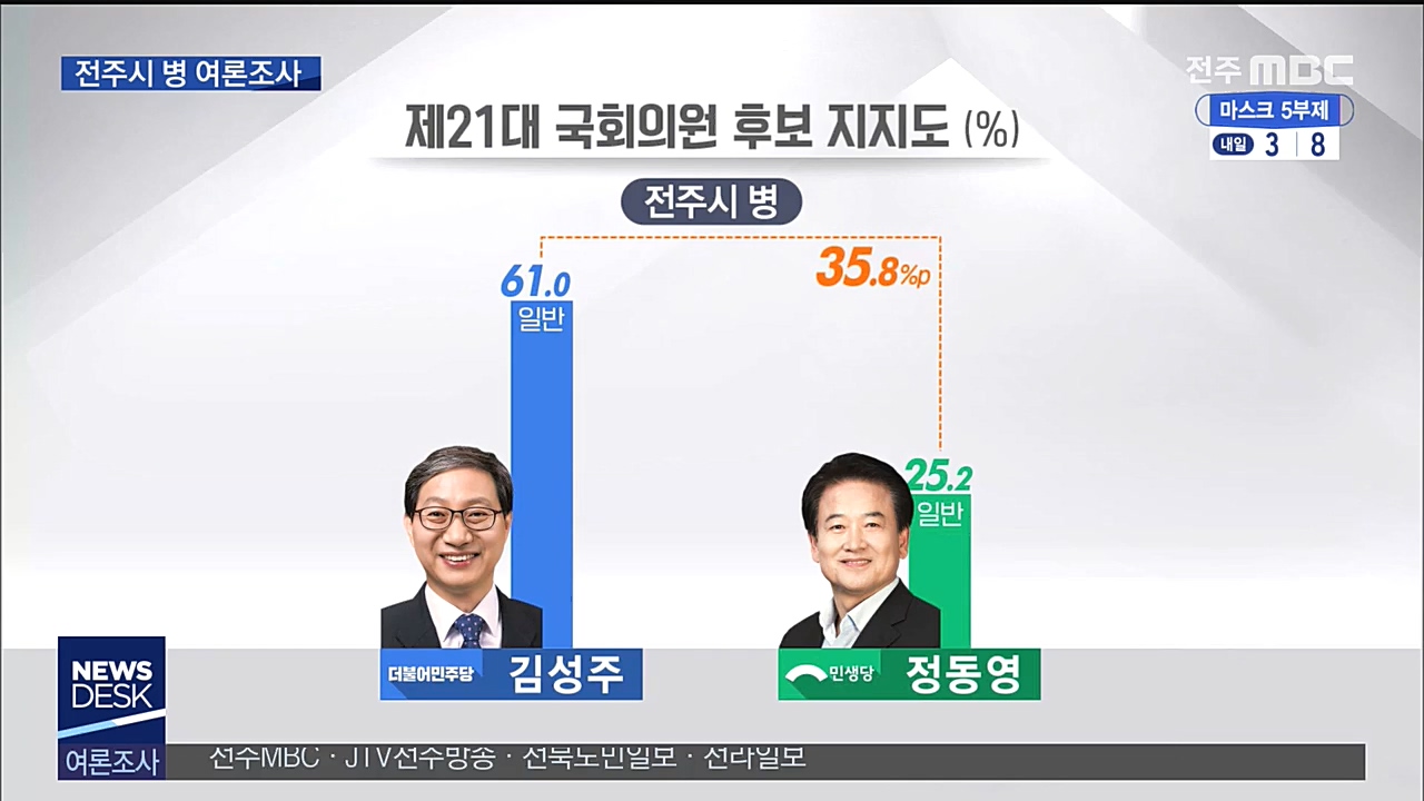 총선 2차 여론조사-전주병