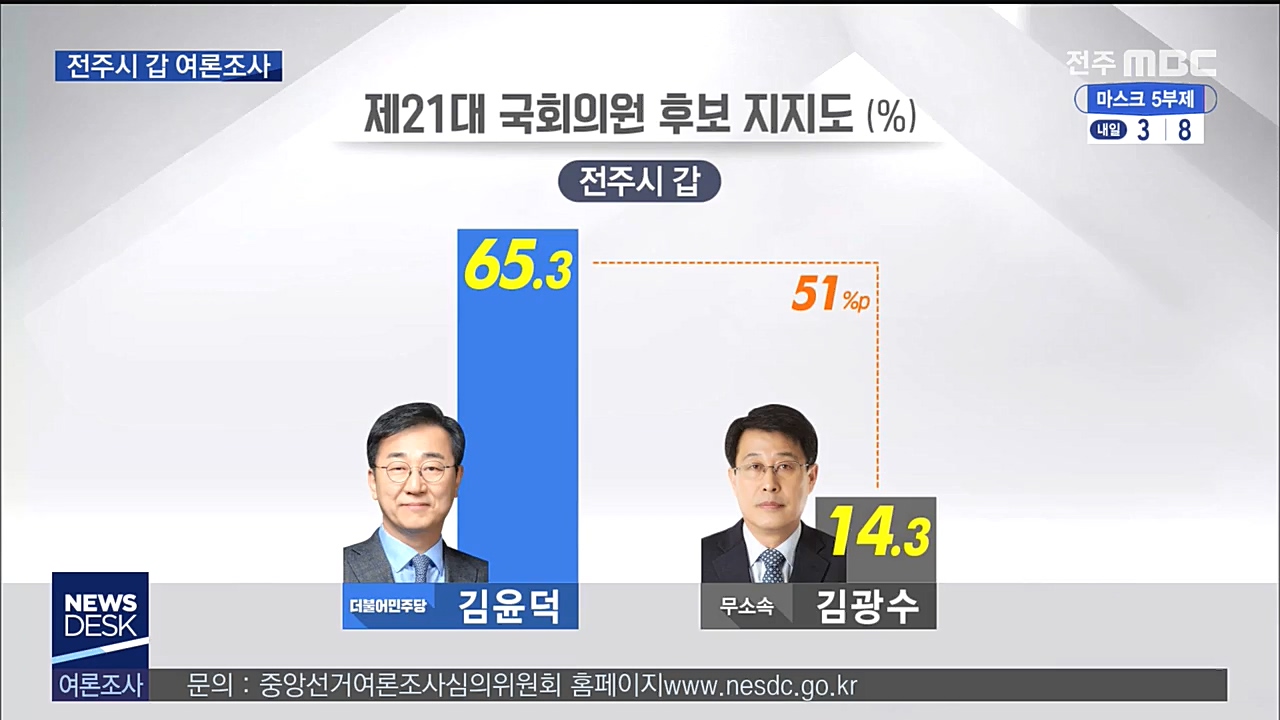 총선 2차 여론조사-전주갑