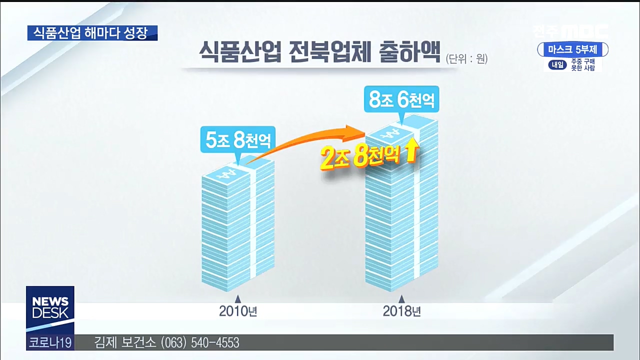 전북 식품산업, 성장세 빠르다