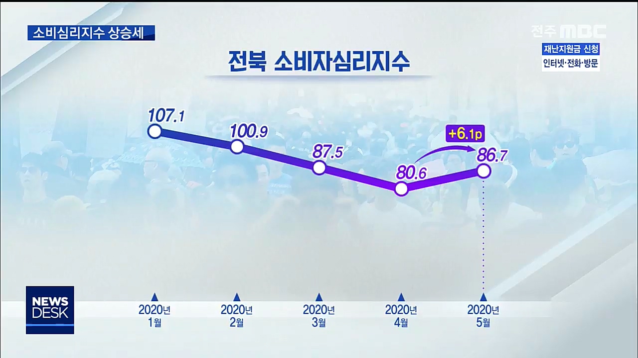 소비심리지수 회복