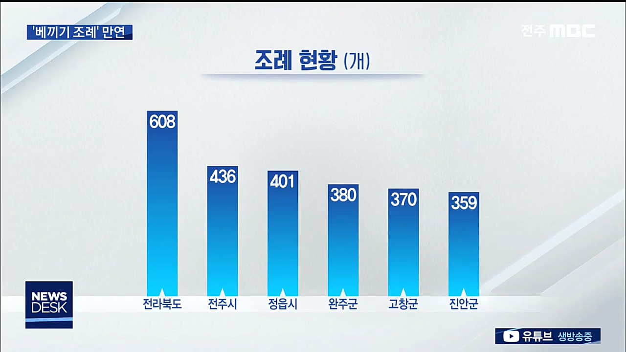 '베끼기 조례' 대부분..얼룩진 지방자치