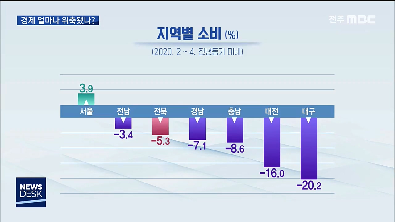 코로나19가 전북경제에 미친 영향