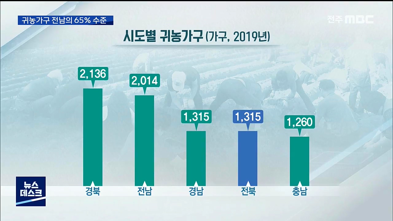 귀농인 전남의 65% 수준