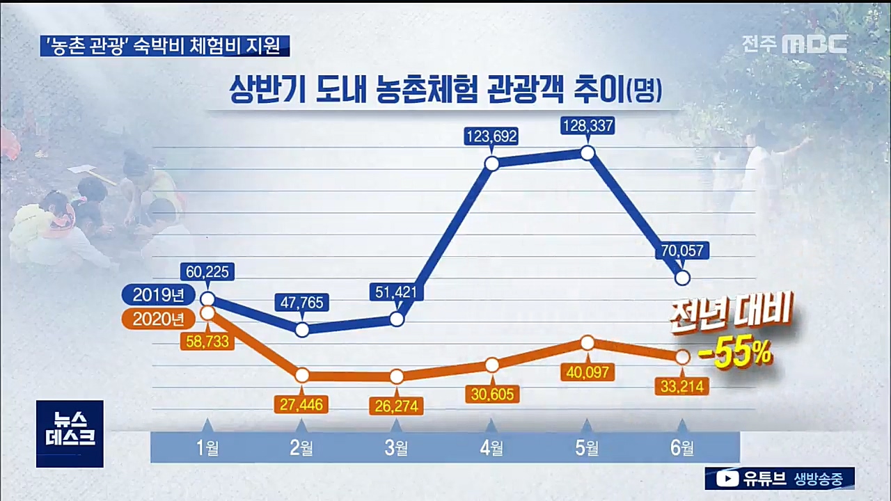 발길 끊긴 농촌 관광..