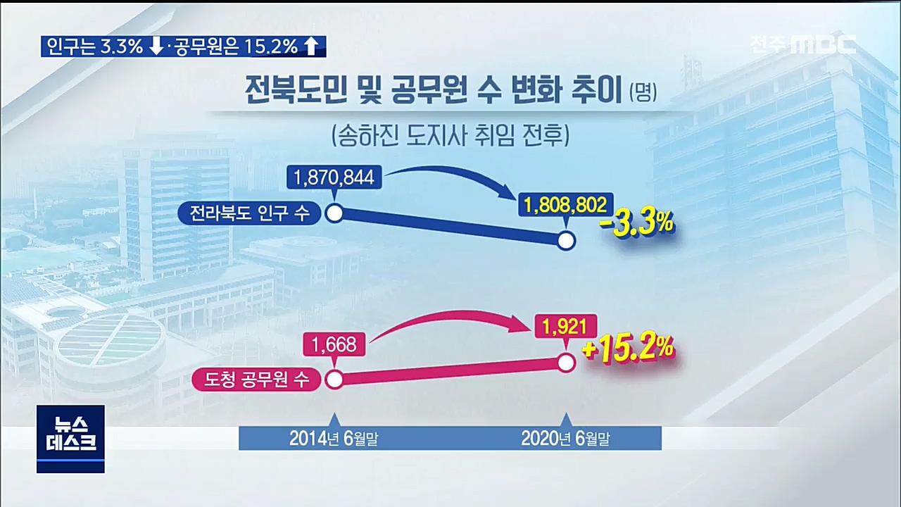 송지사 취임 이후 조직비대 심각