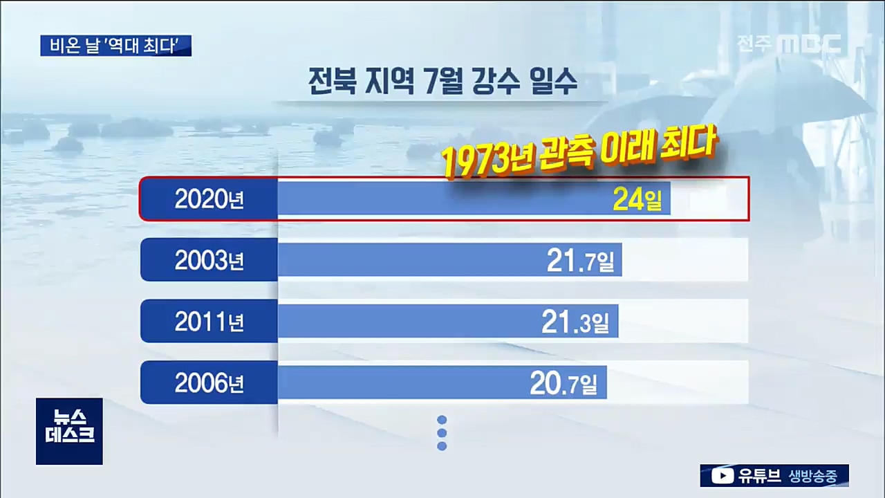 기록으로 본 장마..비온 날 '48년만에 최다'