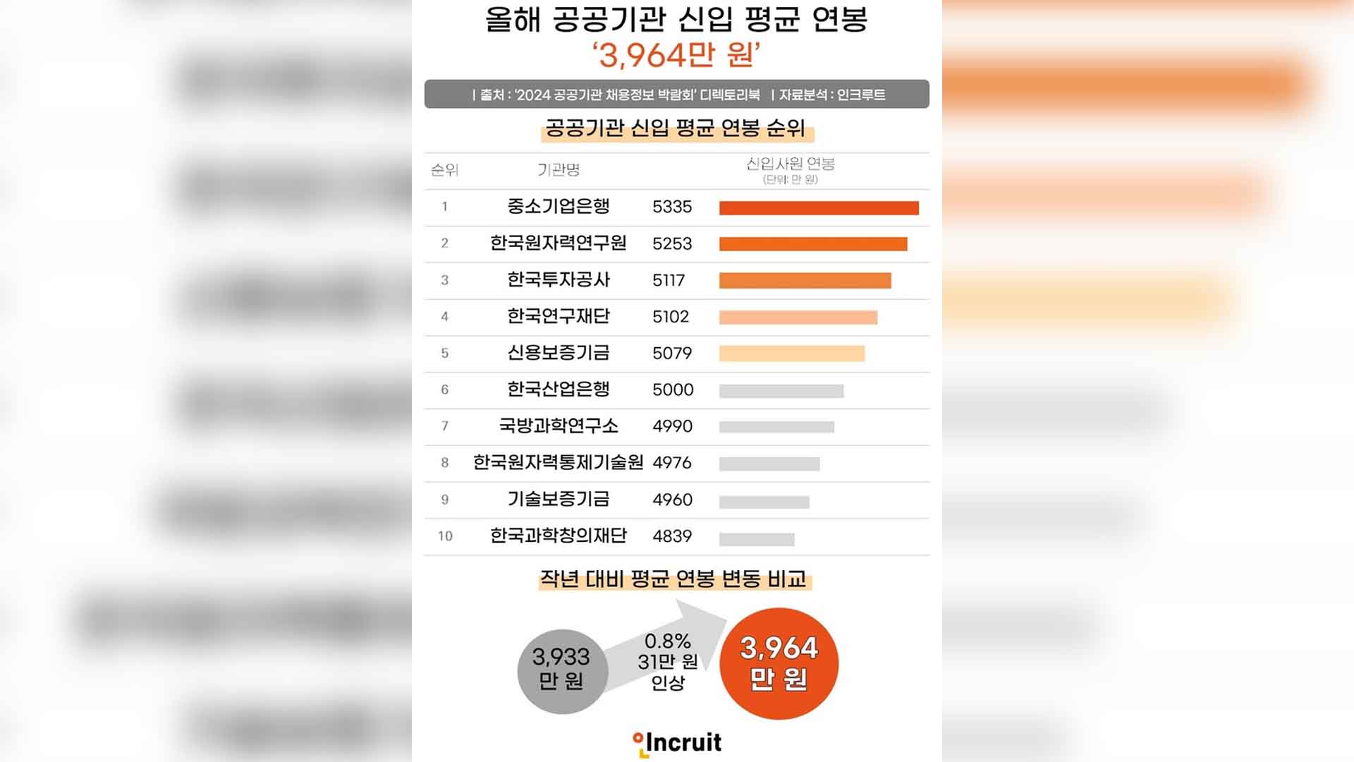 올해 신입사원 연봉 1위 공공기관은 