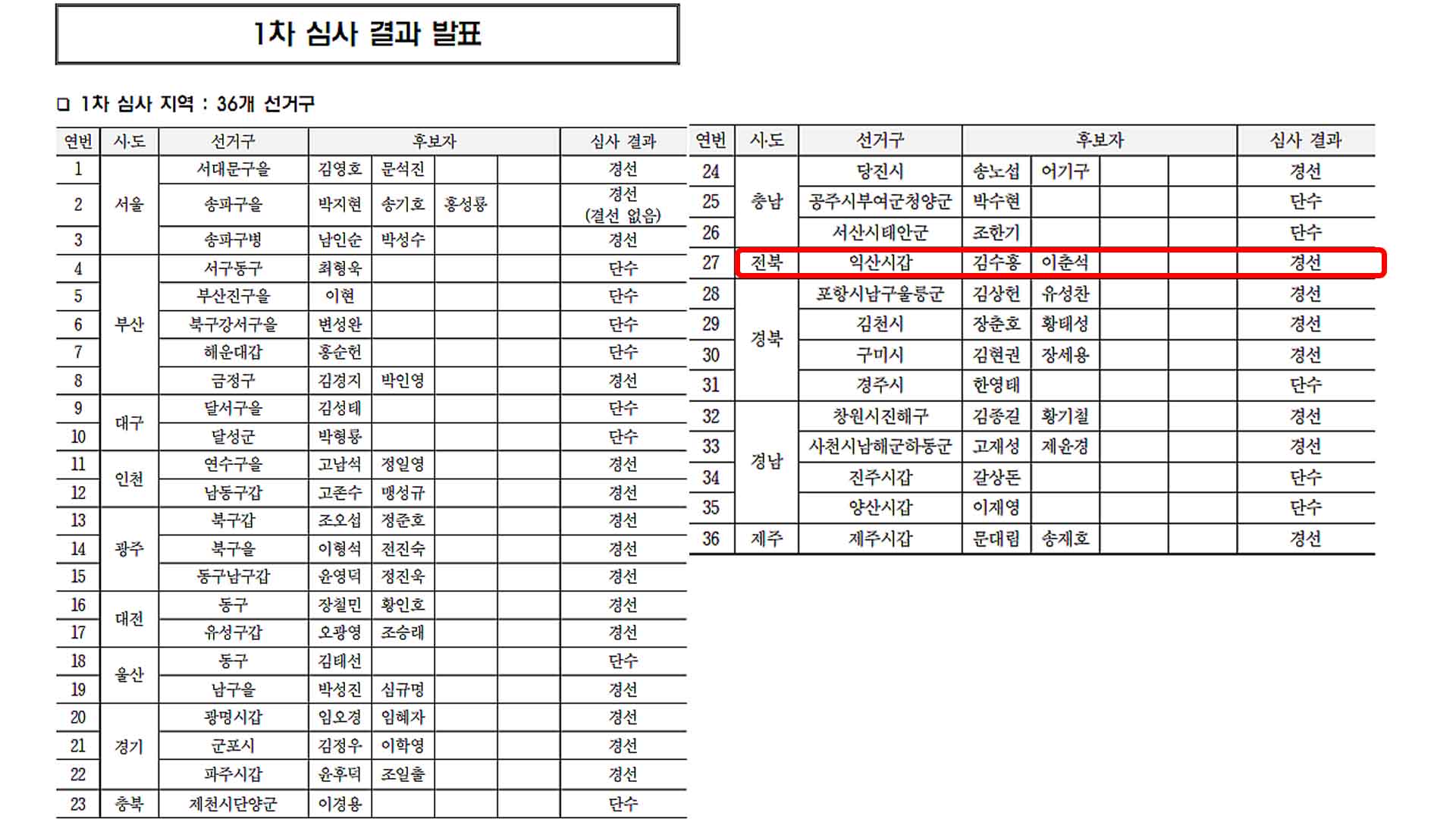 민주당 경선 23곳, 단수13곳 발표.. '익산갑' 김수흥-이춘석 경선 등