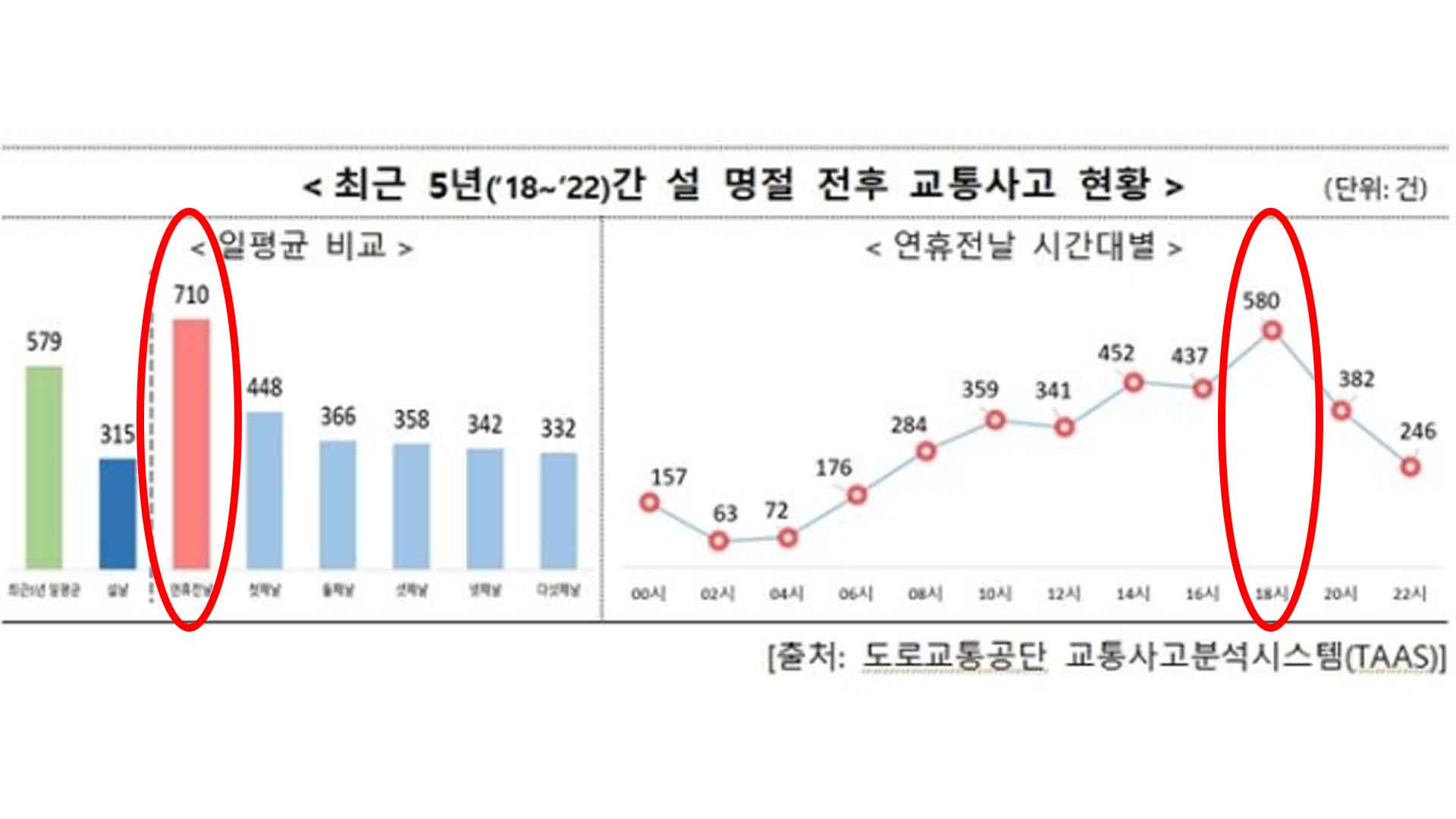 설 연휴에 교통사고 주의해야 하는 '이 날'은?.. 