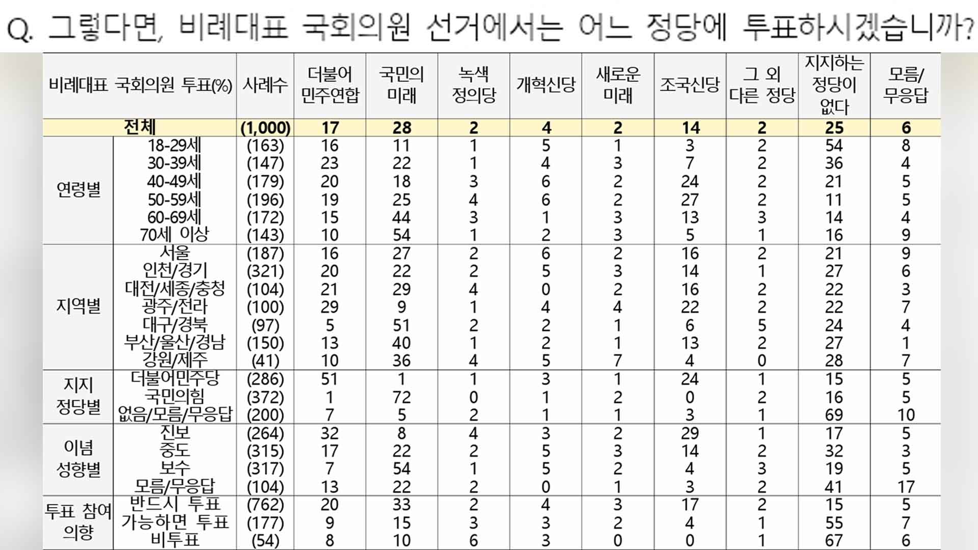 ‘조국신당’ 비례대표 지지율 호남권서 2위.. 3월 2주 여론조사에서 급부상