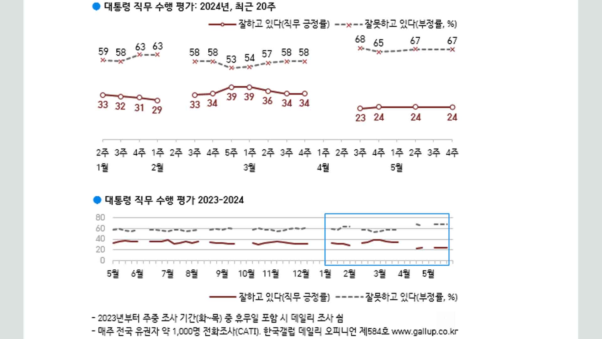 윤 대통령 직무 평가 “부정 67% VS 긍정 24%” 두 달째 20%대에 갇혀