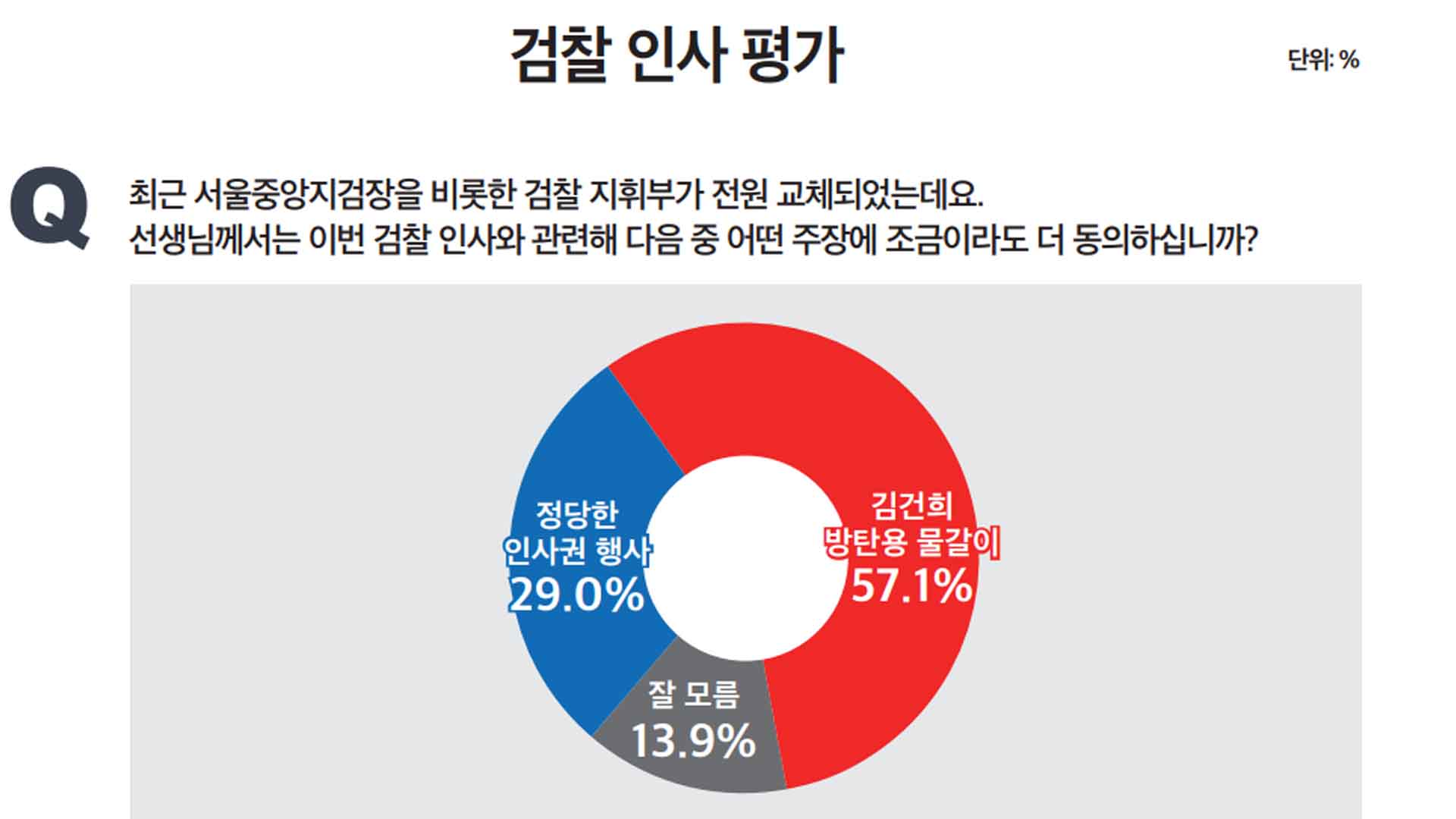 국민 56.7% 