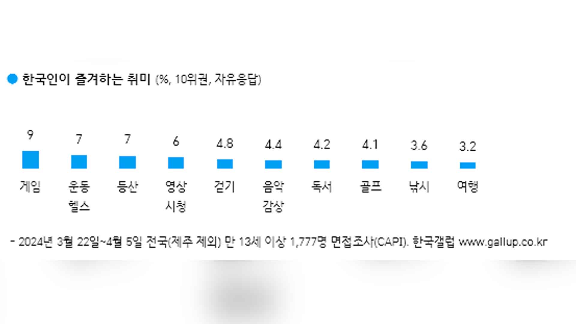 “게임” 한국인 취미 선호도 1위 지켜..등산은 하향세 심해져