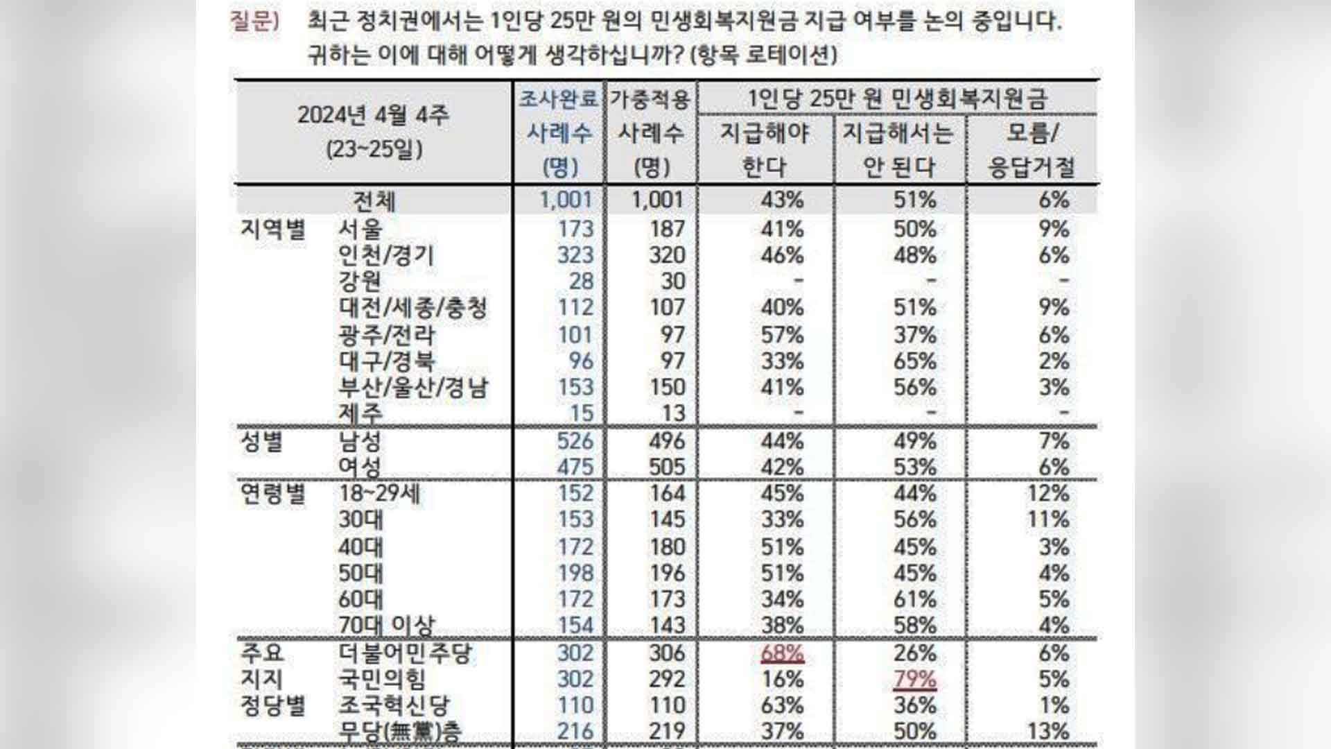 '1인당 25만 원 민생회복지원금'..국민 51% 반대[한국갤럽]