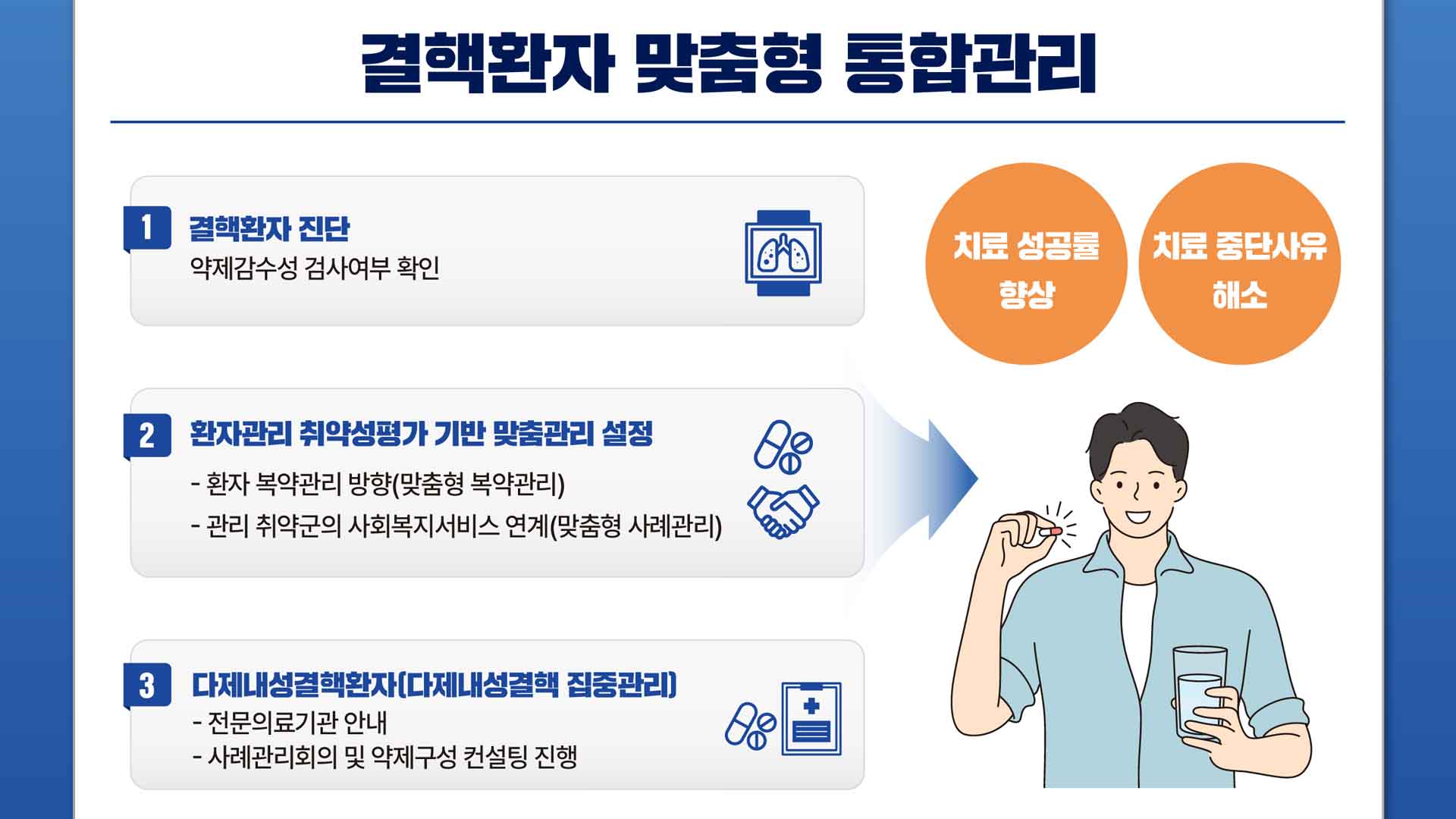 완치 힘든 결핵, 치료율 높아질까..맞춤형 통합 관리 도입