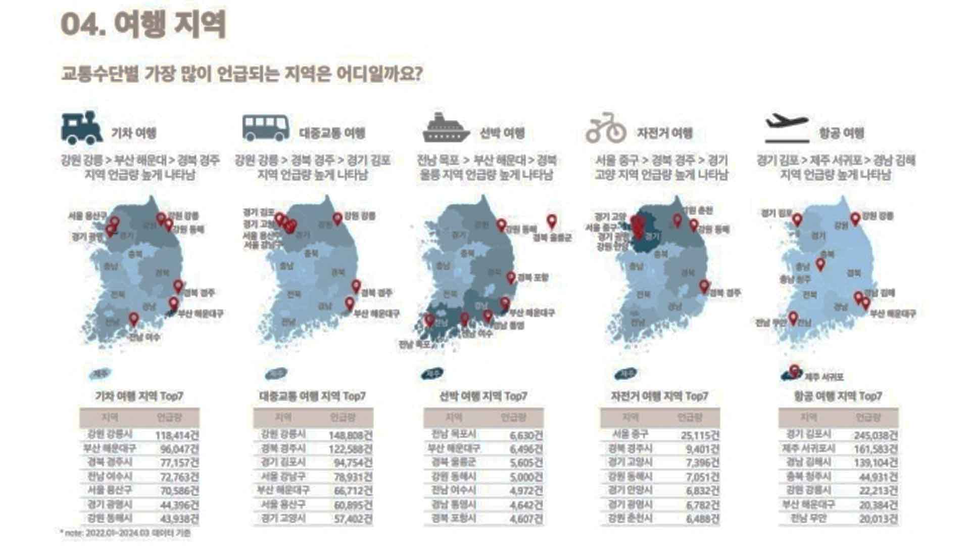 인기 많은 여행지 분석해보니..강릉·경주·해운대 인기