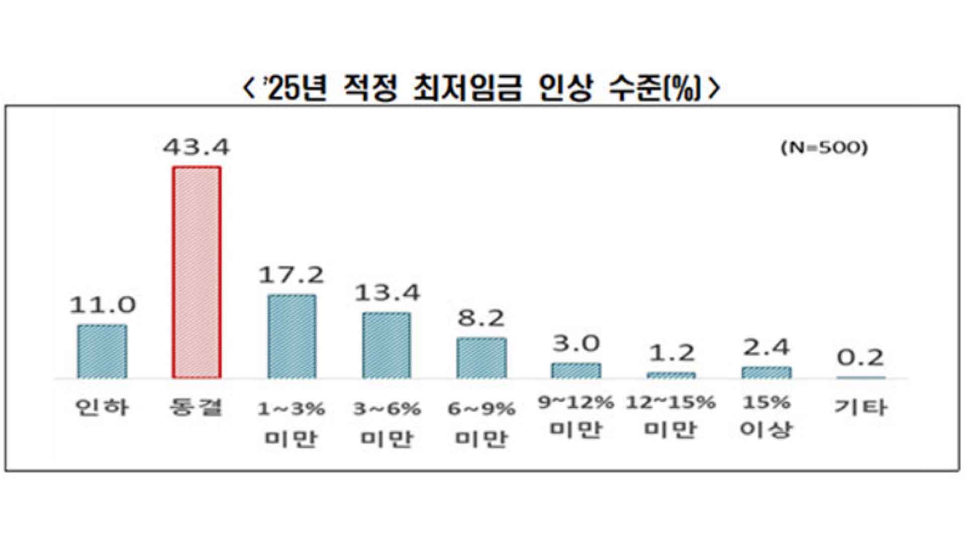 자영업자 절반 