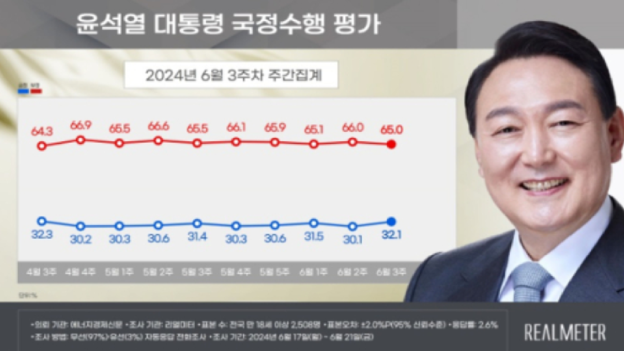 尹 지지율 2%p 상승 32.1%..국힘 36.2%·민주당 37.2%[리얼미터]