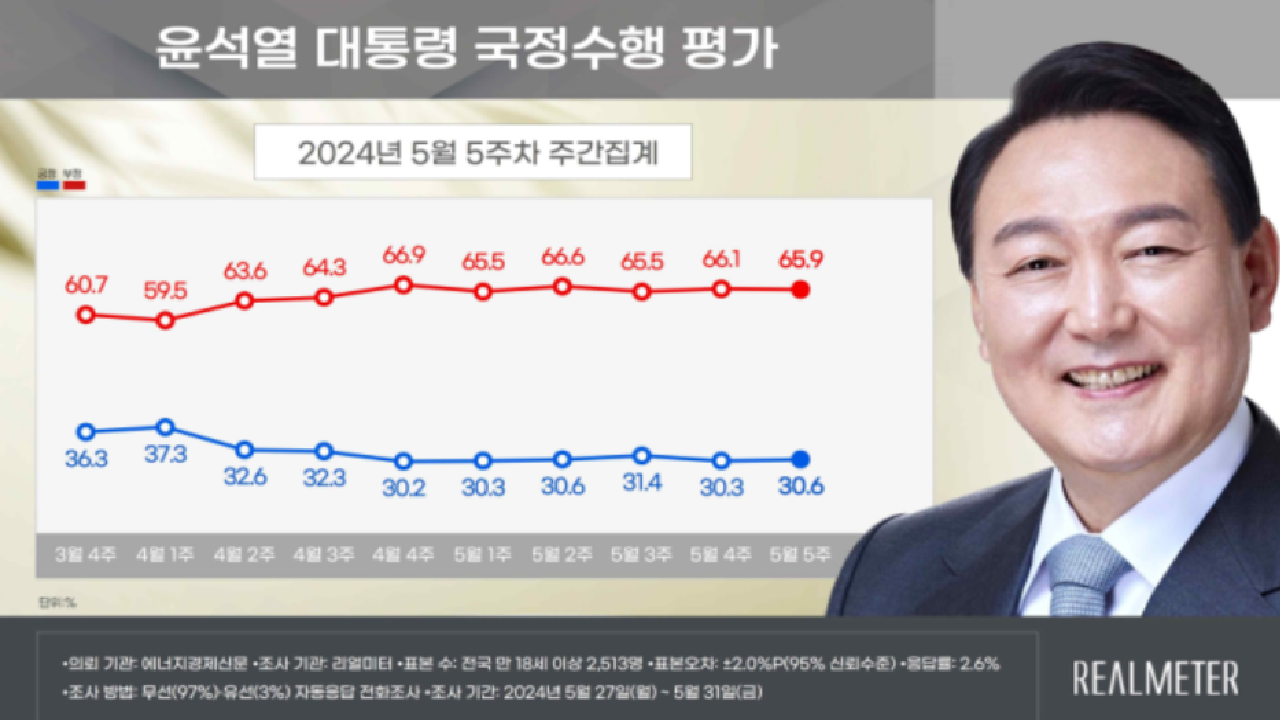 윤, 지지율 8주째 30% 초반..민주 33.8%·국힘 33.1%·혁신당 14.5%[리얼미터]