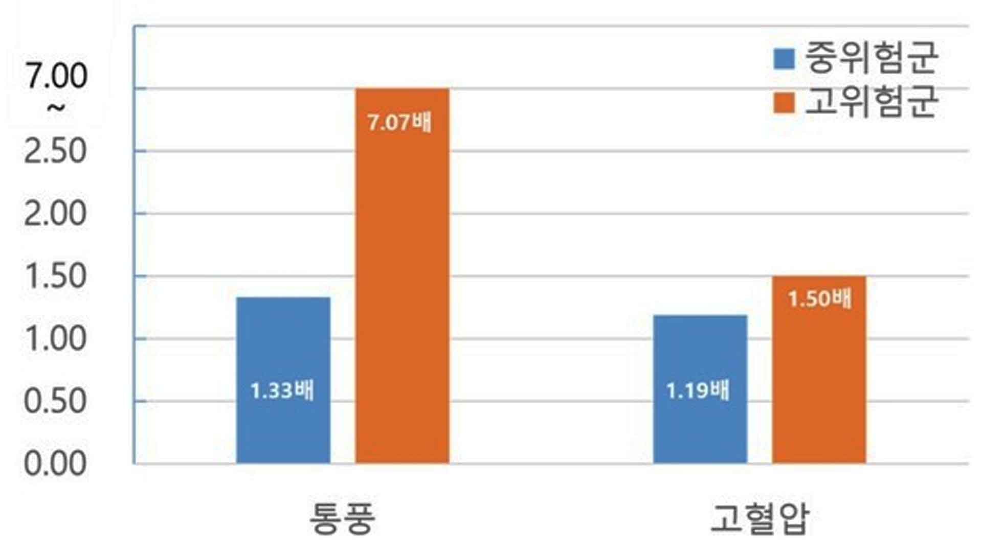 '통풍' 고위험군, 저위험군과 비교하면 발병 7배 많아