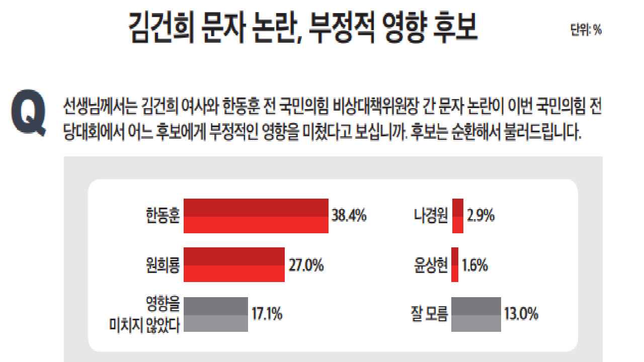 '김건희 문자 무시' 공개로 불리한 후보는?..