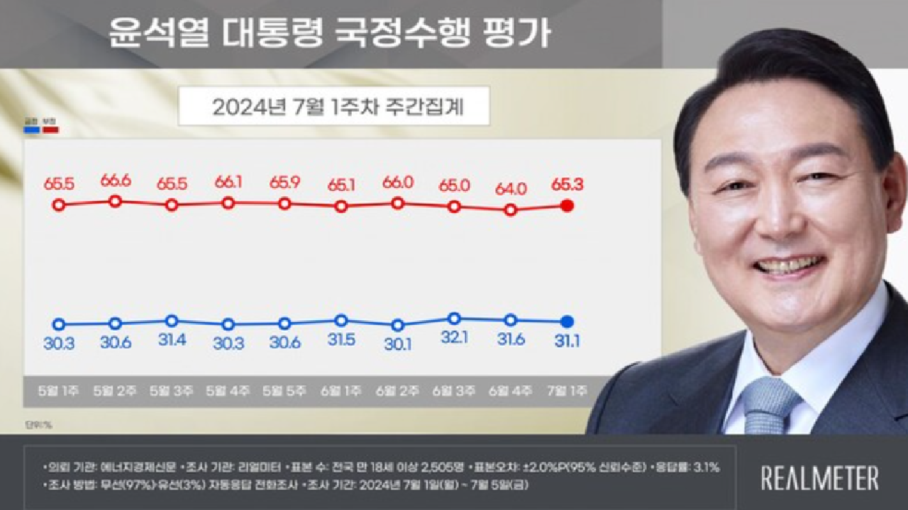 尹 지지율, 3개월 연속 30% 초반대..일주일 전 보다 0.5%p↓[리얼미터]