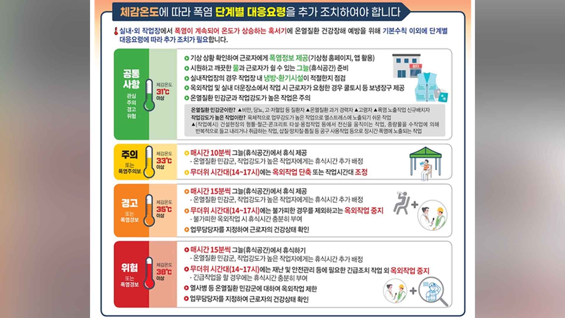 작년 폭염 산재 31건 분석해보니..모두 35도 미만서 발생