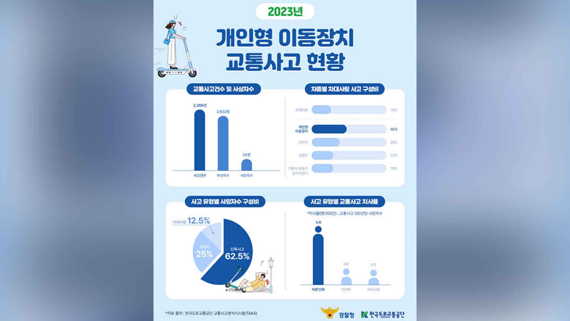 전동킥보드 등 개인형 이동장치, 지난해 사망자 24명