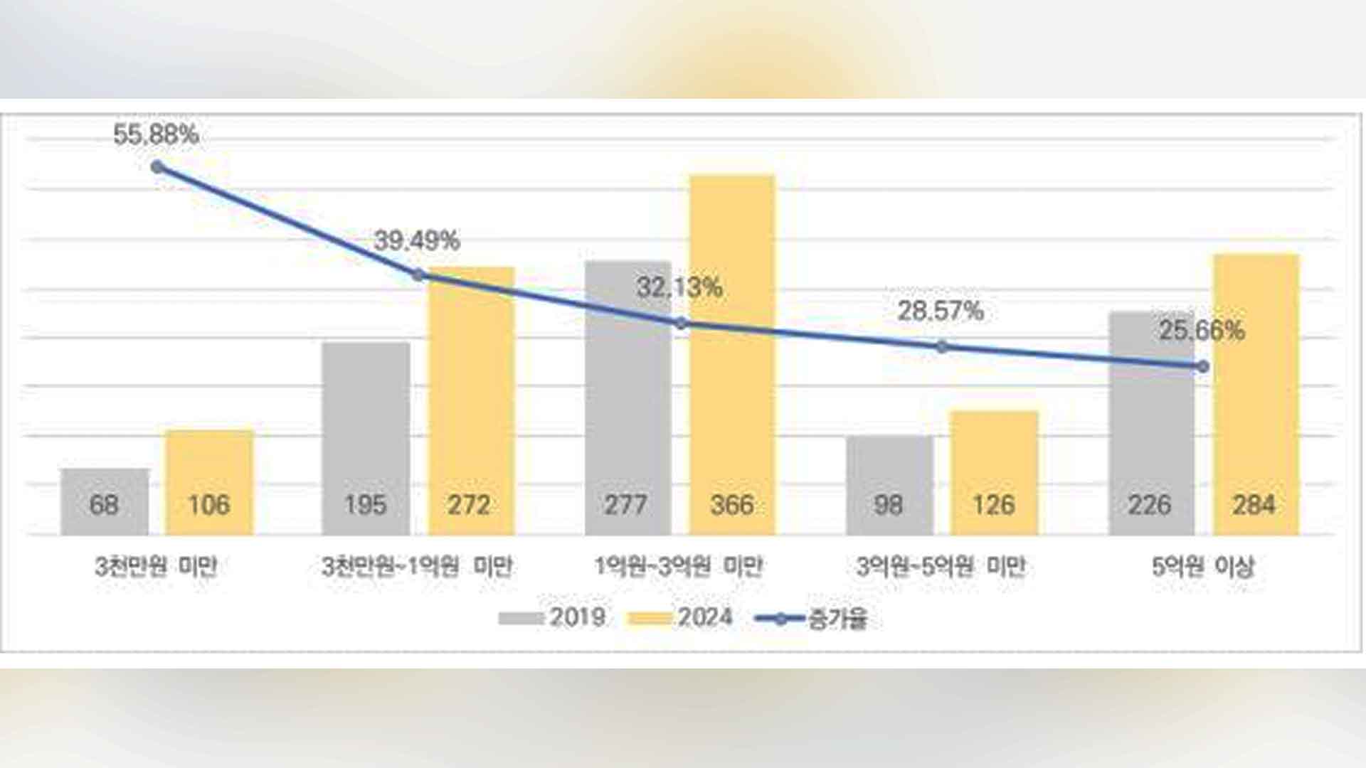 지역 축제 꾸준히 증가..주민 참가율·외부 방문객은↓