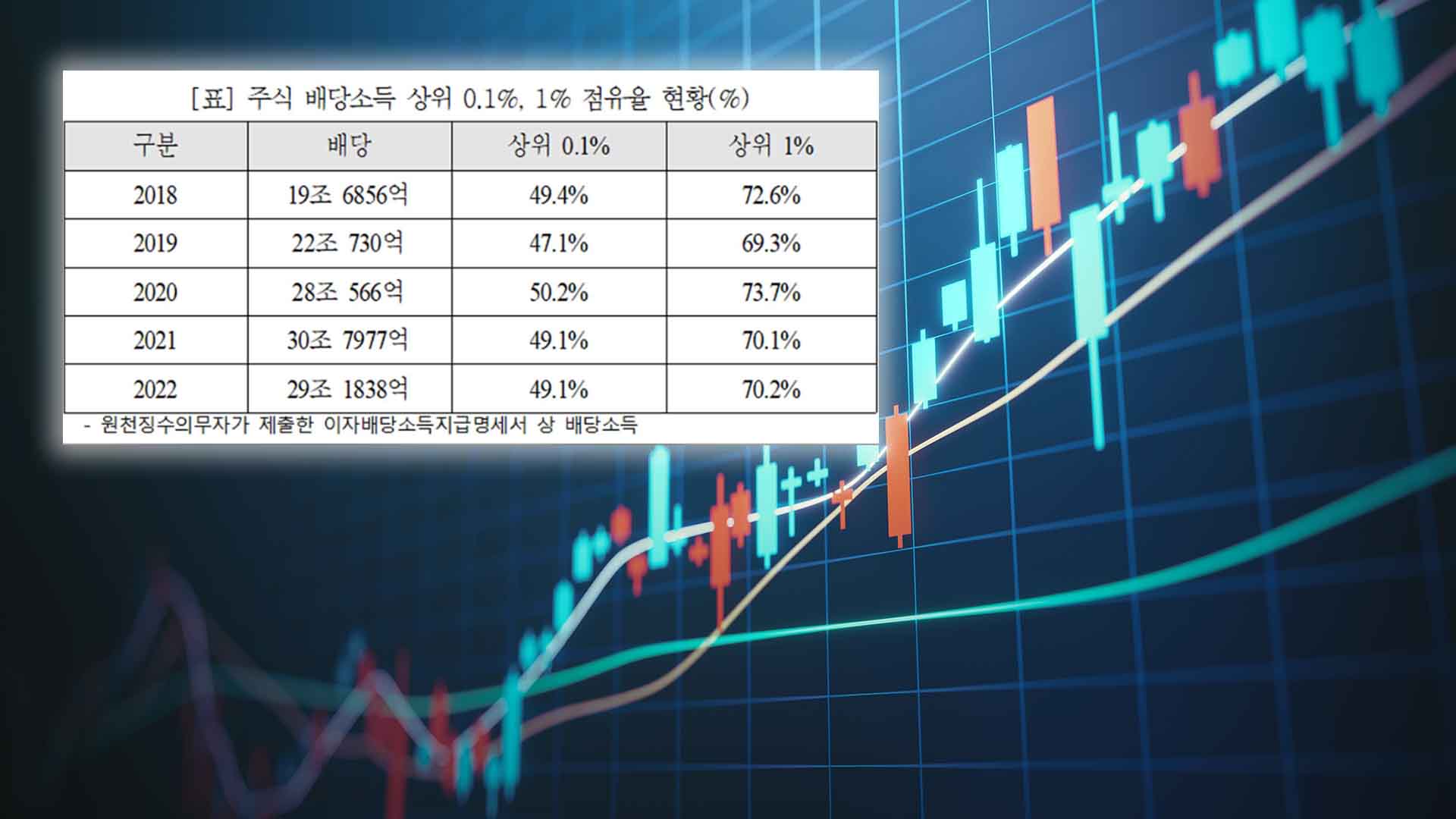 주식 부자 상위 1%, 전체 배당의 70% 넘게 가져가