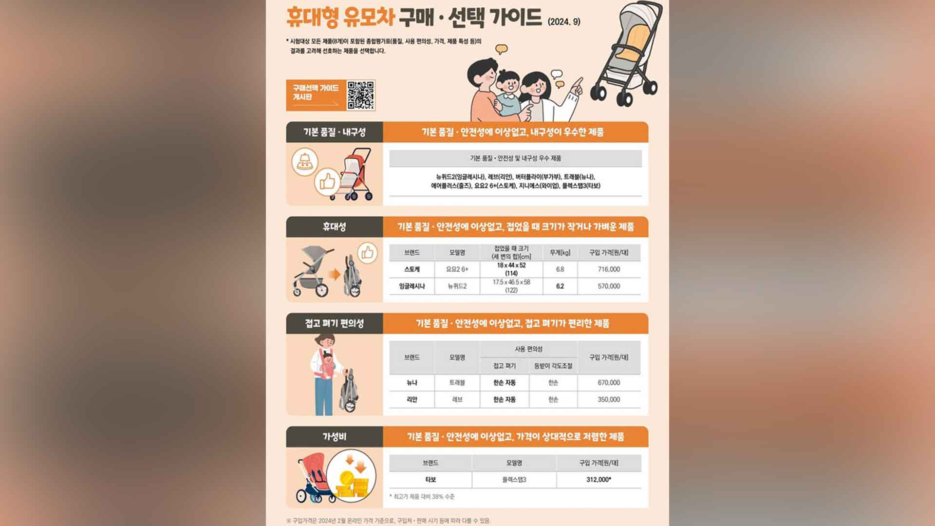 휴대용 유모차 비교해보니..내구성은 '우수' 가격은 최대 '2.6배'