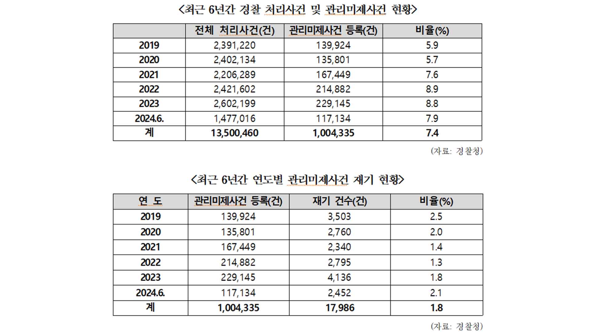 범인 못 잡은 경찰 미제 사건 6년간 '100만 건'