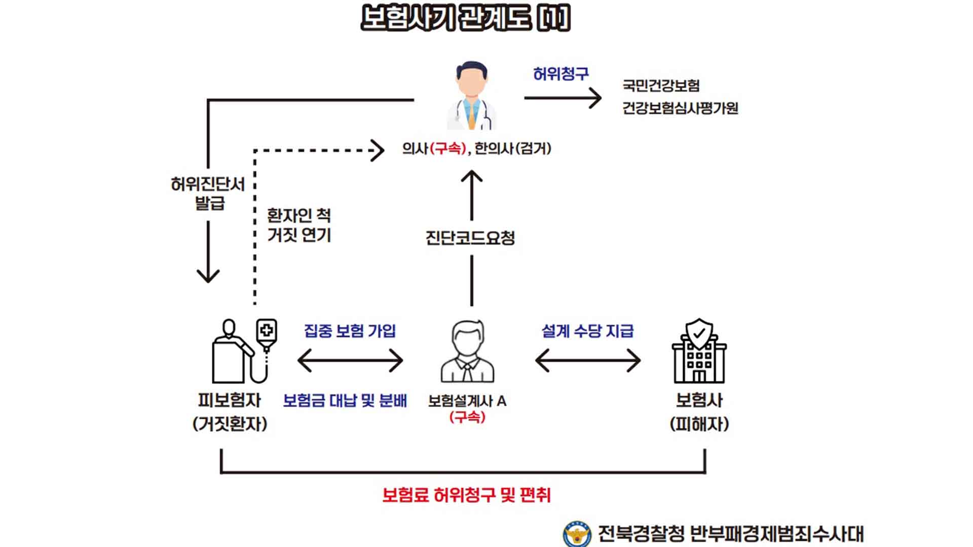 '보험사기' 가담한 의사와 보험설계사.. 수십억 편취