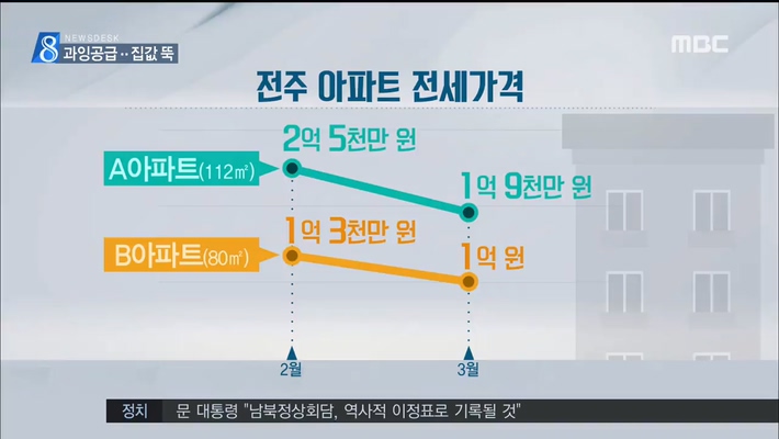 과잉공급에 집값 뚝