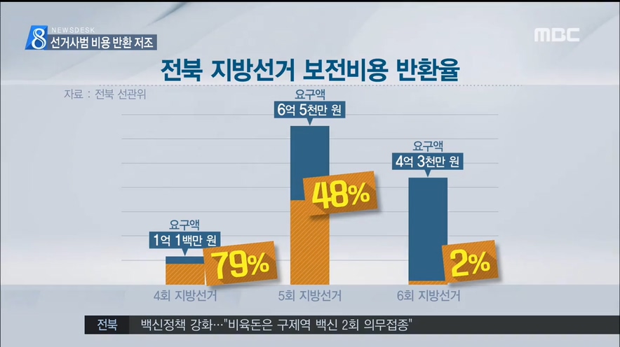 지방선거 2)선거보전비용 나몰라라